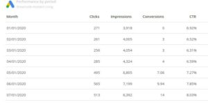 A screenshot showing the growth of Streamside Assisted Living's PPC stats, including clicks, impressions, conversions, and CTR.