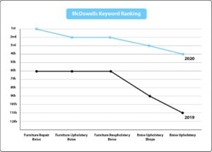 Graph depicting keyword ranking research performed by Social Eyes Marketing.