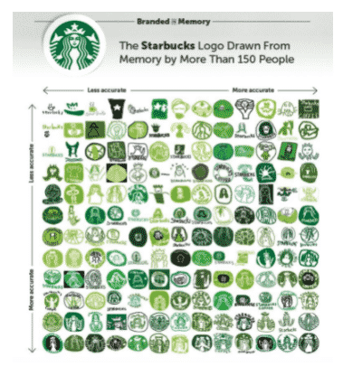 The Starbucks logo drawn from memory by more than 150 people.